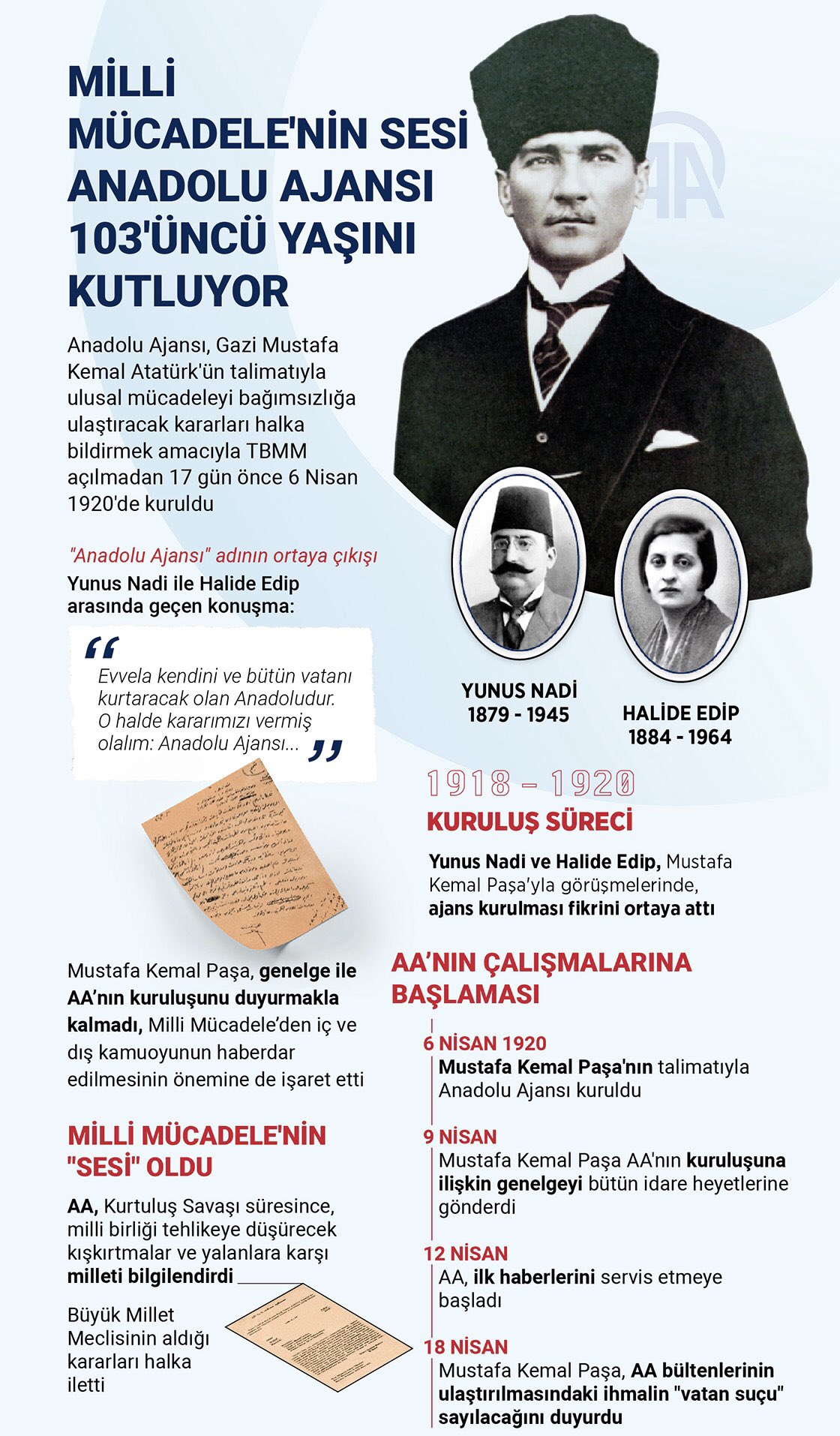 Gazi Mareşal Mustafa Kemal Atatürk’ün talimatıyla kurulan Anadolu Ajansının kuruluş yıldönümü kutlu olsun.
